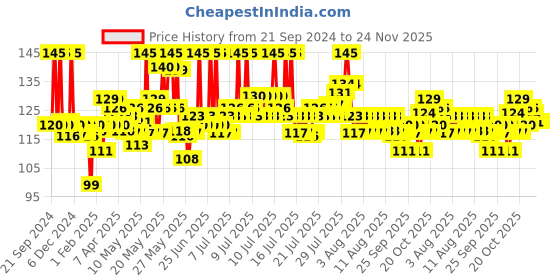 myntra.com Phool 40Pcs Brown Indian Rose Incense Cones phool Price History Graph from 21 Sep 2024 to 22 Nov 2025
