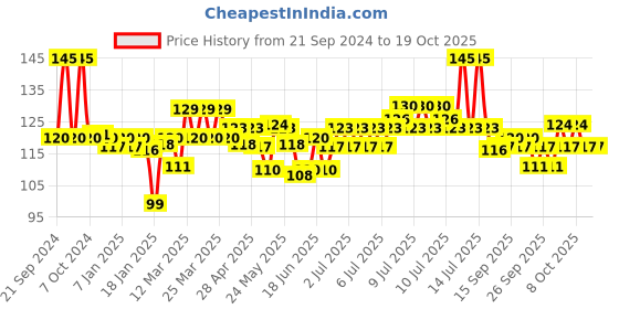 myntra.com Phool 40Pcs Brown Jasmine Natural Incense Cones phool Price History Graph from 21 Sep 2024 to 18 Oct 2025