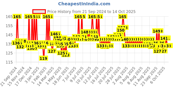 myntra.com Phool 40Pcs Brown Nagchampa Incense Sticks phool Price History Graph from 21 Sep 2024 to 13 Oct 2025