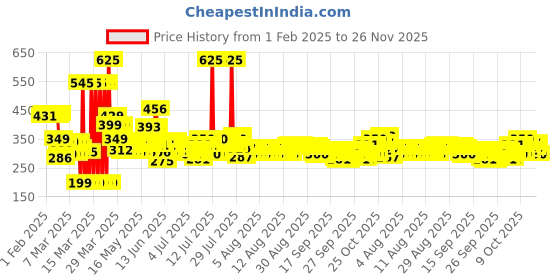 myntra.com Phool Basant Blue & Green 4 Pieces Phool Basant Natural Holi Gulaal Box 100 gm Each phool Price History Graph from 1 Feb 2025 to 24 Nov 2025