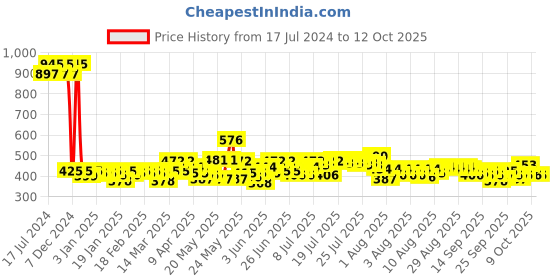 myntra.com Phool Black & Yellow Scented Jar Candle phool Price History Graph from 17 Jul 2024 to 12 Oct 2025