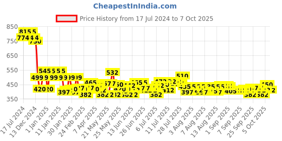 myntra.com Phool Blue Himalayan Springs Soy Candle phool Price History Graph from 17 Jul 2024 to 7 Oct 2025