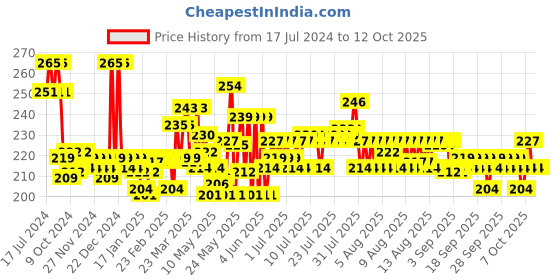 myntra.com Phool Brown Chandan Incense Sticks phool Price History Graph from 17 Jul 2024 to 11 Oct 2025