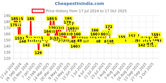 myntra.com Phool Brown Textured Chandan Incense Cone phool Price History Graph from 17 Jul 2024 to 16 Oct 2025