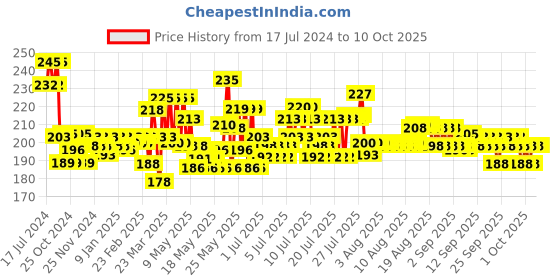 myntra.com Phool Brown Textured Chandan Incense Stick phool Price History Graph from 17 Jul 2024 to 9 Oct 2025