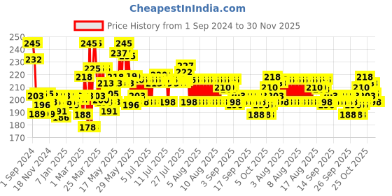 myntra.com Phool Brown Textured Sandalwood Incense Sticks phool Price History Graph from 1 Sep 2024 to 29 Nov 2025