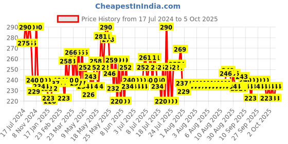myntra.com Phool Goodvibes Combo Pack - Incense Cones phool Price History Graph from 17 Jul 2024 to 5 Oct 2025