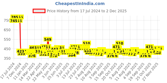 myntra.com Phool Green & Yellow Scented Jar Candle phool Price History Graph from 17 Jul 2024 to 2 Dec 2025