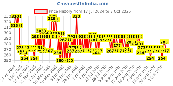 myntra.com Phool Indian Goodvibes Combo Pack - Incense Sticks phool Price History Graph from 17 Jul 2024 to 7 Oct 2025