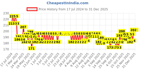 myntra.com Phool Jasmine Bambooless Incense Sticks phool Price History Graph from 17 Jul 2024 to 30 Dec 2025