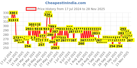 myntra.com Phool Meditation Combo Pack - Incense Sticks phool Price History Graph from 17 Jul 2024 to 27 Nov 2025