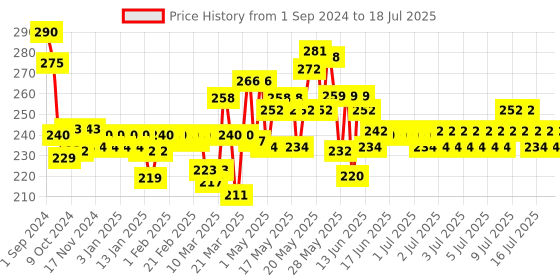 myntra.com Phool Mosquito Repellent Combo Pack - Citronella & Eucalyptus phool Price History Graph from 1 Sep 2024 to 16 Jul 2025