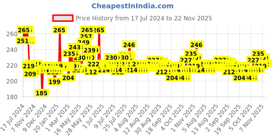 myntra.com Phool Oudh Bambooless Incense Sticks phool Price History Graph from 17 Jul 2024 to 22 Nov 2025