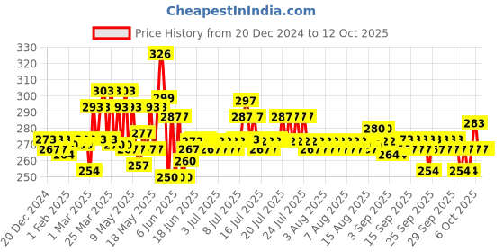 myntra.com Phool Pack Of 2 Mosquito Repellent Natural Incense Sticks phool Price History Graph from 20 Dec 2024 to 12 Oct 2025