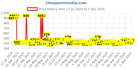 myntra.com Phool Pink & Yellow Scented Jar Candle phool Price History Graph from 17 Jul 2024 to 2 Dec 2025