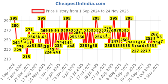 myntra.com Phool Sambrani fragrance Havan Cups phool Price History Graph from 1 Sep 2024 to 23 Nov 2025