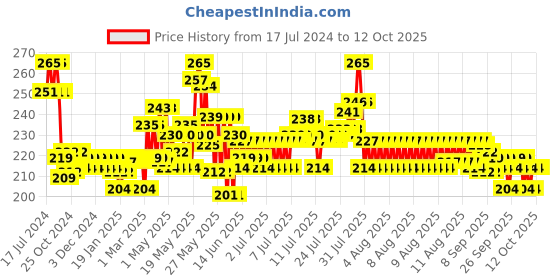 myntra.com Phool Sandalwood Bambooless Incense Sticks phool Price History Graph from 17 Jul 2024 to 12 Oct 2025