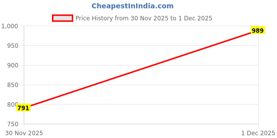 myntra.com Phosphorus Faux Leather A-line Skirt phosphorus Price History Graph from 30 Nov 2025 to 1 Dec 2025