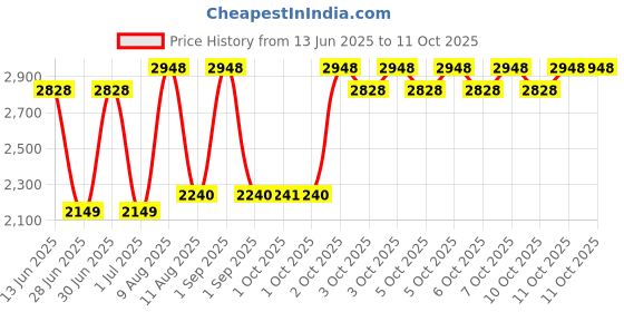 myntra.com bioderma Photoderm Set of Aquafluide SPF100+ Sunscreen 40ml & Pigmentbio Foaming Cleanser 200ml bioderma Price History Graph from 13 Jun 2025 to 11 Oct 2025