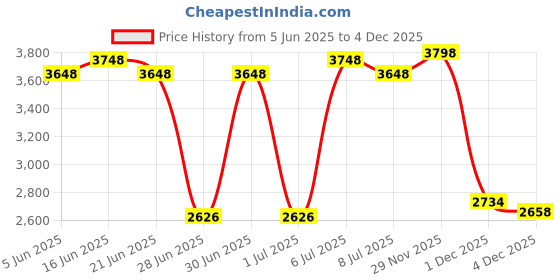 myntra.com bioderma Photoderm Set of Aquafluide SPF100+ Sunscreen 40ml & Sensibio Cleansing Gel Moussant 500ml bioderma Price History Graph from 5 Jun 2025 to 3 Dec 2025