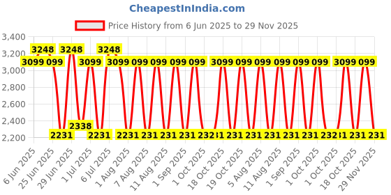 myntra.com bioderma Photoderm Set of Aquafluide SPF100+ Sunscreen 40ml & Sensibio H2O Makeup Remover 500ml bioderma Price History Graph from 6 Jun 2025 to 29 Nov 2025