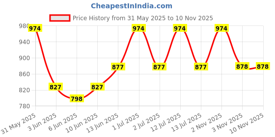 myntra.com Photostable PRO Hydragel Face Sunscreen With SPF 80+- 50 g photostable Price History Graph from 31 May 2025 to 10 Nov 2025