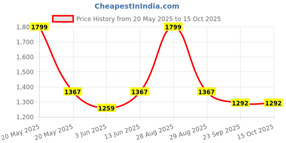 myntra.com Phulkari Forever Dupatta phulkari forever Price History Graph from 20 May 2025 to 15 Oct 2025