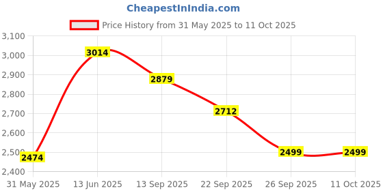 myntra.com Phulkari Forever Embroidered Phulkari Trousers phulkari forever Price History Graph from 31 May 2025 to 10 Oct 2025