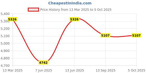 myntra.com Phulkari Forever Embroidered Top & Trousers Co-Ords Sei phulkari forever Price History Graph from 13 Mar 2025 to 5 Oct 2025