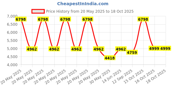 myntra.com Phulkari Forever Embroidered Top With Skirt Co-Ords phulkari forever Price History Graph from 20 May 2025 to 18 Oct 2025