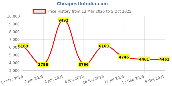 myntra.com Phulkari Forever Embroidered Tunic With Palazzos Co-Ords phulkari forever Price History Graph from 13 Mar 2025 to 5 Oct 2025