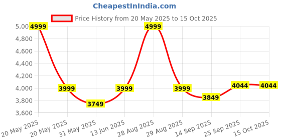 myntra.com Phulkari Forever Ethnic Motifs Embroidered Dupatta phulkari forever Price History Graph from 20 May 2025 to 14 Oct 2025