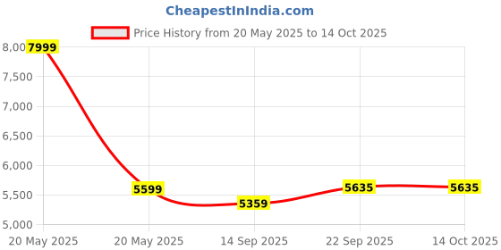 myntra.com Phulkari Forever Ethnic Motifs Embroidered Dupatta with Phulkari phulkari forever Price History Graph from 20 May 2025 to 13 Oct 2025