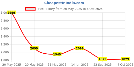 myntra.com Phulkari Forever Ethnic Motifs Embroidered Dupatta with Phulkari phulkari forever Price History Graph from 20 May 2025 to 4 Oct 2025