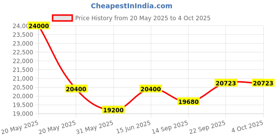 myntra.com Phulkari Forever Ethnic Motifs Embroidered Dupatta with Phulkari phulkari forever Price History Graph from 20 May 2025 to 4 Oct 2025