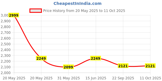 myntra.com Phulkari Forever Ethnic Motifs Embroidered Dupatta with Phulkari phulkari forever Price History Graph from 20 May 2025 to 10 Oct 2025