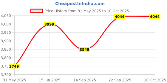 myntra.com Phulkari Forever Ethnic Motifs Embroidered Dupatta with Phulkari phulkari forever Price History Graph from 31 May 2025 to 9 Oct 2025