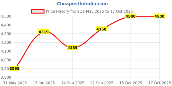 myntra.com Phulkari Forever Ethnic Motifs Embroidered Dupatta with Phulkari phulkari forever Price History Graph from 31 May 2025 to 16 Oct 2025