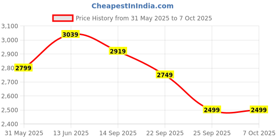 myntra.com Phulkari Forever Ethnic Motifs Embroidered Dupatta with Phulkari phulkari forever Price History Graph from 31 May 2025 to 4 Oct 2025