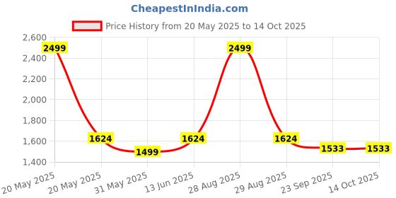 myntra.com Phulkari Forever Ethnic Motifs Embroidered Dupatta with Phulkari phulkari forever Price History Graph from 20 May 2025 to 14 Oct 2025
