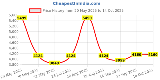 myntra.com Phulkari Forever Ethnic Motifs Embroidered Dupatta with Phulkari phulkari forever Price History Graph from 20 May 2025 to 14 Oct 2025