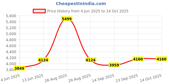 myntra.com Phulkari Forever Ethnic Motifs Embroidered Dupatta with Phulkari phulkari forever Price History Graph from 4 Jun 2025 to 14 Oct 2025