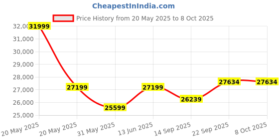 myntra.com Phulkari Forever Ethnic Motifs Embroidered Pure Silk Dupatta phulkari forever Price History Graph from 20 May 2025 to 4 Oct 2025