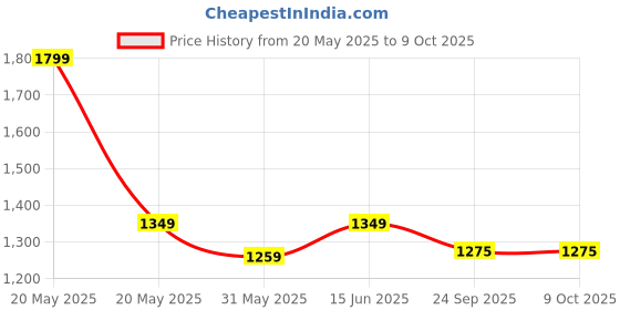 myntra.com Phulkari Forever Ethnic Motifs Printed Dupatta with Phulkari phulkari forever Price History Graph from 20 May 2025 to 8 Oct 2025
