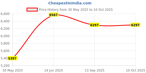 myntra.com Phulkari Forever Floral Embroidered Mandarin Collar Phulkari Pure Linen Top & Palazzo phulkari forever Price History Graph from 30 May 2025 to 4 Oct 2025