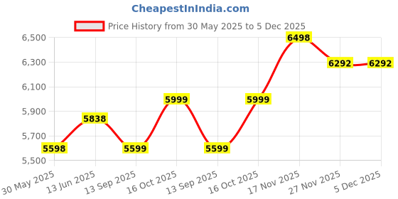 myntra.com Phulkari Forever Floral Embroidered Shirt Collar Phulkari Pure Silk Tunic & Trousers phulkari forever Price History Graph from 30 May 2025 to 5 Dec 2025