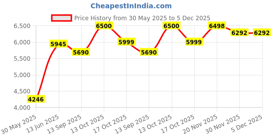 myntra.com Phulkari Forever Floral Embroidered V Neck Phulkari Pure Chinon Tunic & Palazzo phulkari forever Price History Graph from 30 May 2025 to 5 Dec 2025