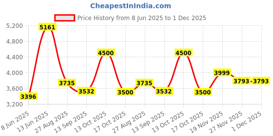 myntra.com Phulkari Forever Floral Embroidered V Neck Phulkari Pure Silk Tunic & Palazzo phulkari forever Price History Graph from 8 Jun 2025 to 30 Nov 2025
