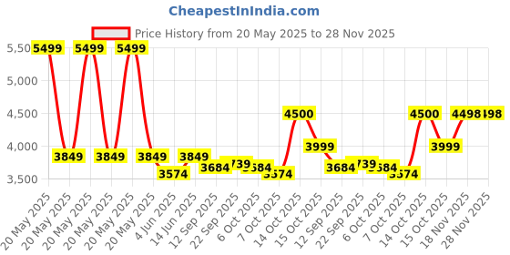 myntra.com Phulkari Forever Geometric Embroidered Phulkari Handloom Phulkari Kurti phulkari forever Price History Graph from 20 May 2025 to 28 Nov 2025