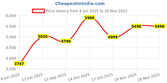 myntra.com Phulkari Forever Geometric Embroidered V Neck Phulkari Pure Chinon Tunic & Trousers phulkari forever Price History Graph from 8 Jun 2025 to 24 Nov 2025
